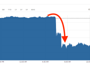 Bitcoin turun 13 persen dalam sehari, pasar kripto kehilangan Rp33 triliun