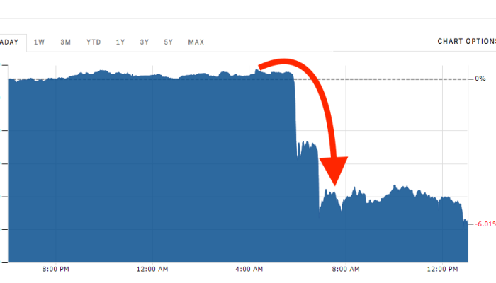 Bitcoin turun 13 persen dalam sehari, pasar kripto kehilangan Rp33 triliun