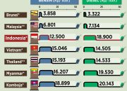 Daftar Harga BBM Lengkap Pertamina, Shell, Vivo, BP 1 Februari